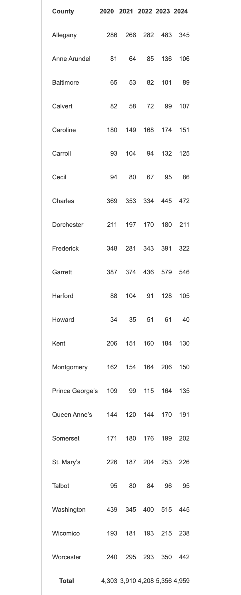 Maryland Spring Turkey Hunters Harvest 4,959 Birds What's Up? Media